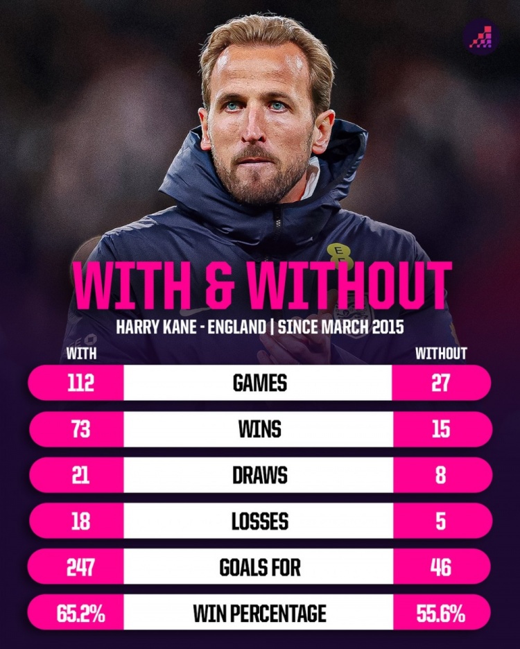 乐鱼-关键球员！凯恩在场英格兰胜率65.2%，缺席胜率降至55.6%